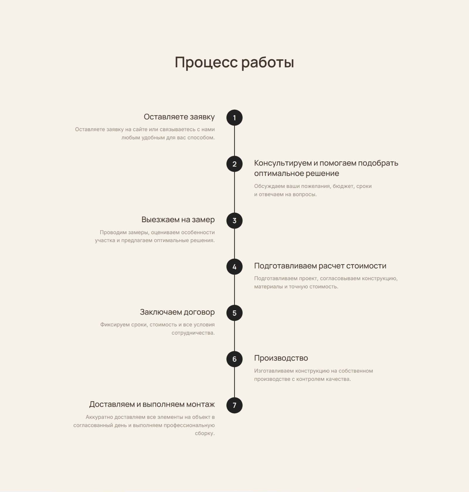 Секция «Процесс работы»: вертикальная линия с семью пронумерованными шагами от заявки до монтажа, подписи чередуются слева и справа