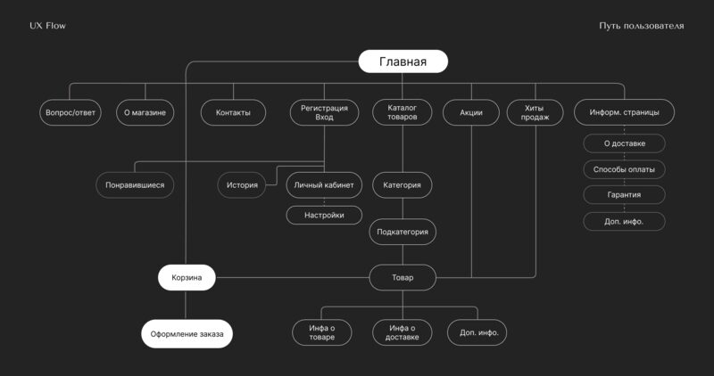 Схема путей пользователя MultiMart: от главной расходятся каталог товаров, акции, хиты продаж, регистрация и информационные страницы; каталог ведёт через категорию и подкатегорию к карточке товара, оттуда — в корзину и на оформление заказа